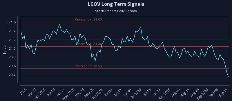 LGOV Long Term Analysis for September 12 2026 LGOV Long Term Analysis for September 12 2026