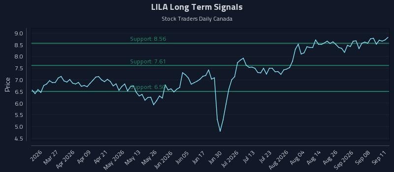 LILA Long Term Analysis for September 12 2026