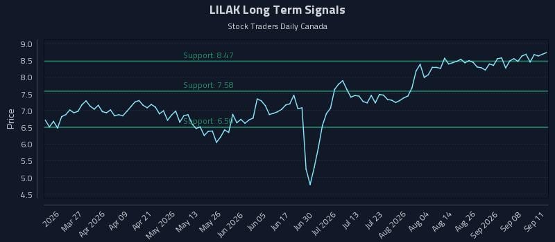 LILAK Long Term Analysis for September 12 2026 LILAK Long Term Analysis for September 12 2026