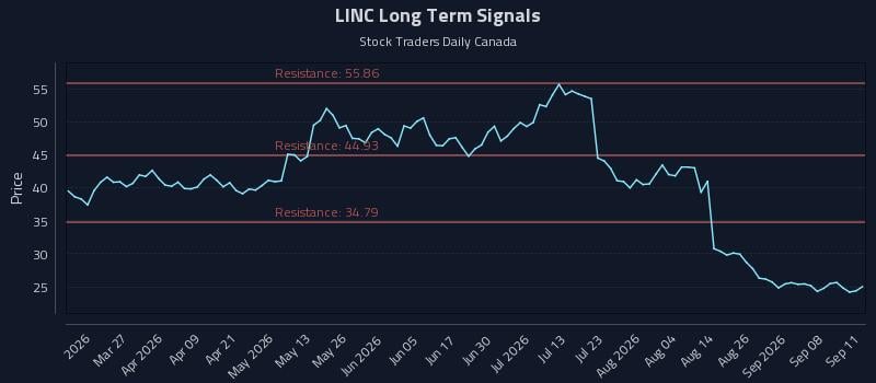 LINC Long Term Analysis for September 12 2026 LINC Long Term Analysis for September 12 2026
