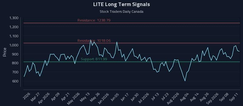LITE Long Term Analysis for September 12 2026