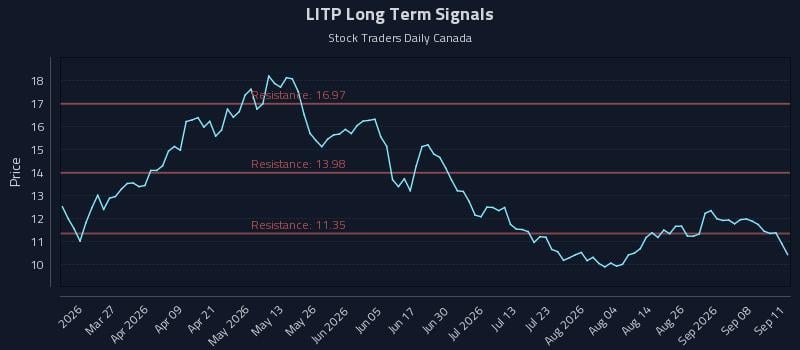 LITP Long Term Analysis for September 12 2026 LITP Long Term Analysis for September 12 2026