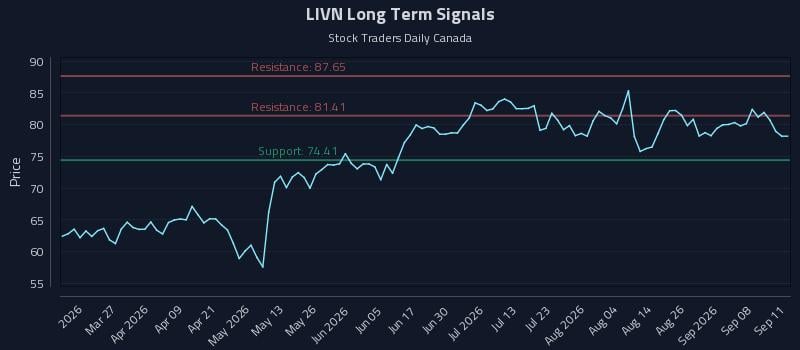 LIVN Long Term Analysis for September 12 2026