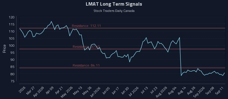LMAT Long Term Analysis for September 12 2026