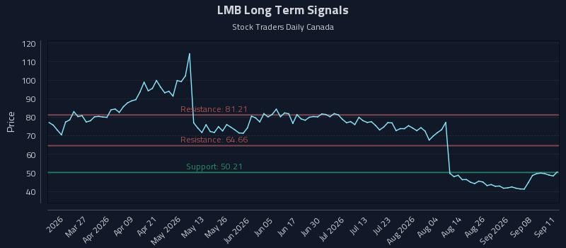 LMB Long Term Analysis for September 12 2026 LMB Long Term Analysis for September 12 2026