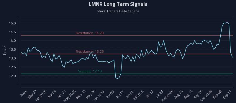 LMNR Long Term Analysis for September 12 2026