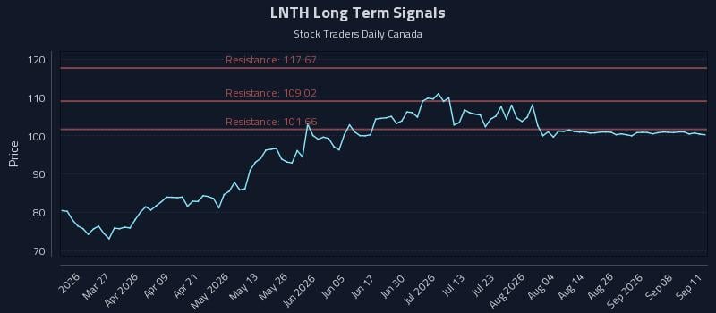LNTH Long Term Analysis for September 12 2026