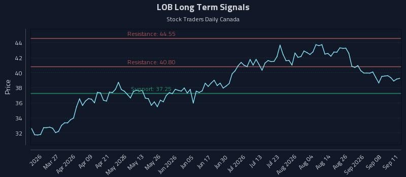 LOB Long Term Analysis for September 12 2026 LOB Long Term Analysis for September 12 2026