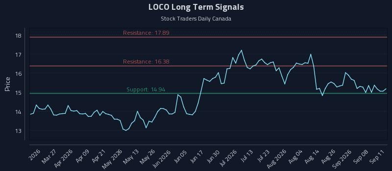 LOCO Long Term Analysis for September 12 2026 LOCO Long Term Analysis for September 12 2026