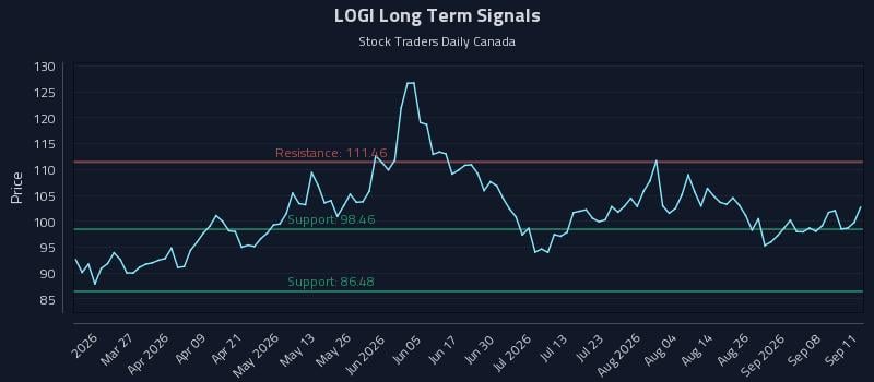 LOGI Long Term Analysis for September 12 2026 LOGI Long Term Analysis for September 12 2026