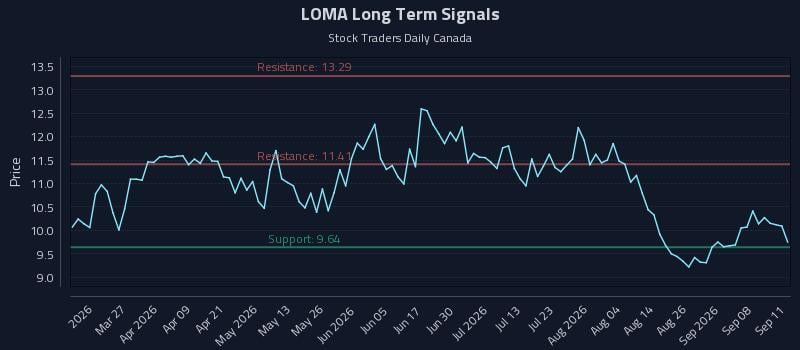 LOMA Long Term Analysis for September 12 2026 LOMA Long Term Analysis for September 12 2026