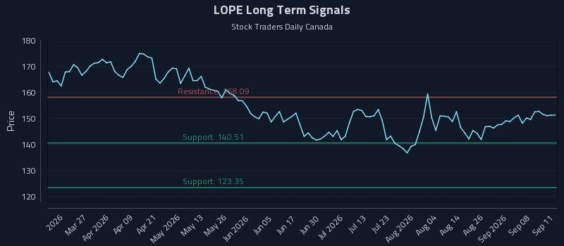 LOPE Long Term Analysis for September 12 2026