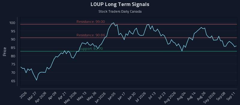 LOUP Long Term Analysis for September 12 2026 LOUP Long Term Analysis for September 12 2026