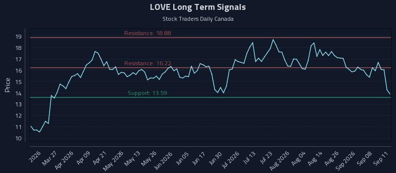 LOVE Long Term Analysis for September 12 2026 LOVE Long Term Analysis for September 12 2026