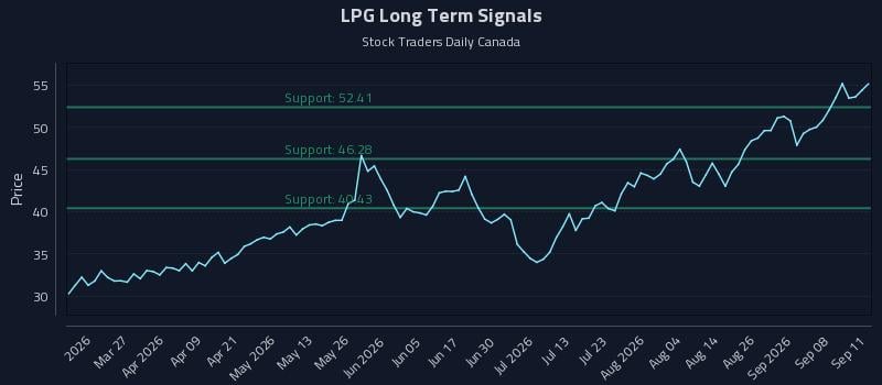 LPG Long Term Analysis for September 12 2026