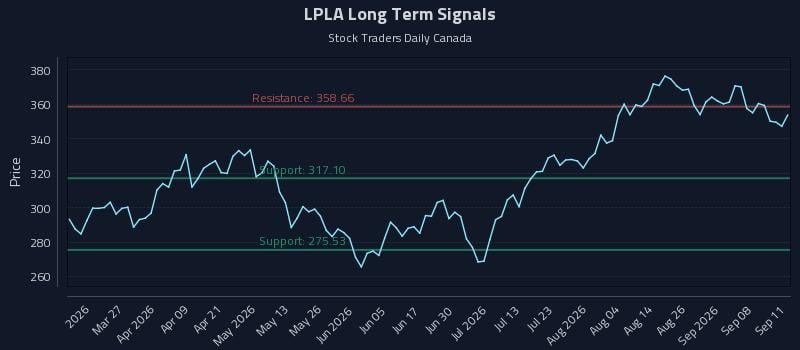 LPLA Long Term Analysis for September 12 2026 LPLA Long Term Analysis for September 12 2026