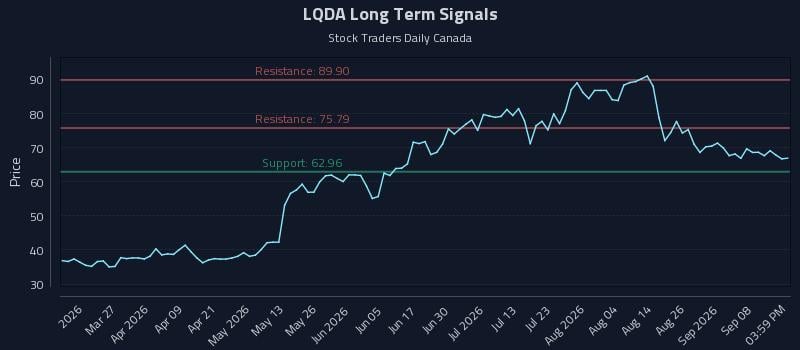 LQDA Long Term Analysis for September 12 2026