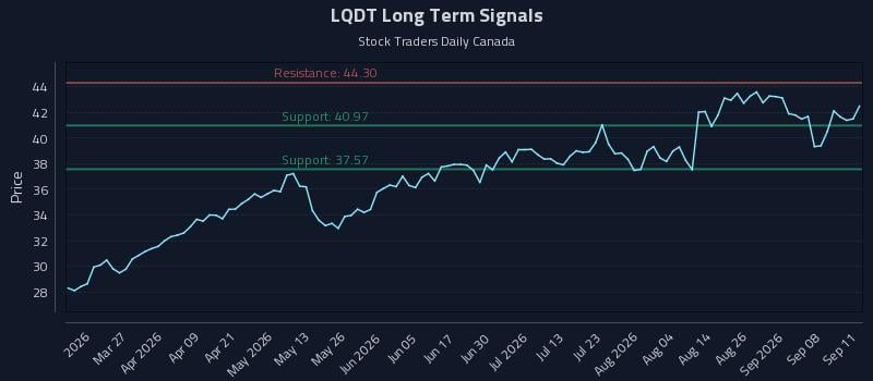 LQDT Long Term Analysis for September 12 2026 LQDT Long Term Analysis for September 12 2026