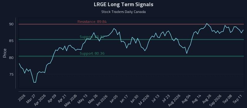LRGE Long Term Analysis for September 12 2026 LRGE Long Term Analysis for September 12 2026