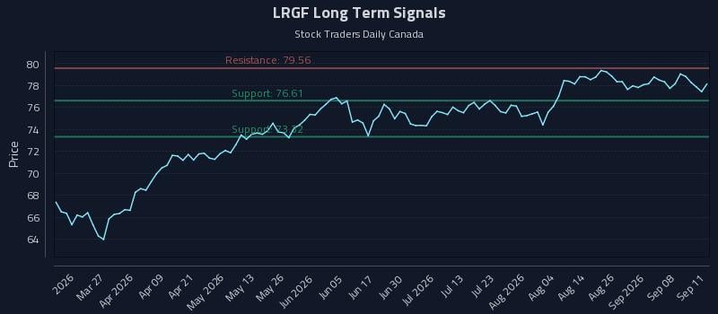 LRGF Long Term Analysis for September 12 2026 LRGF Long Term Analysis for September 12 2026