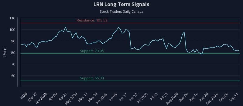 LRN Long Term Analysis for September 12 2026 LRN Long Term Analysis for September 12 2026
