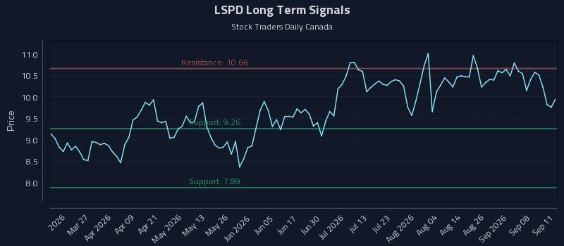 LSPD Long Term Analysis for September 12 2026