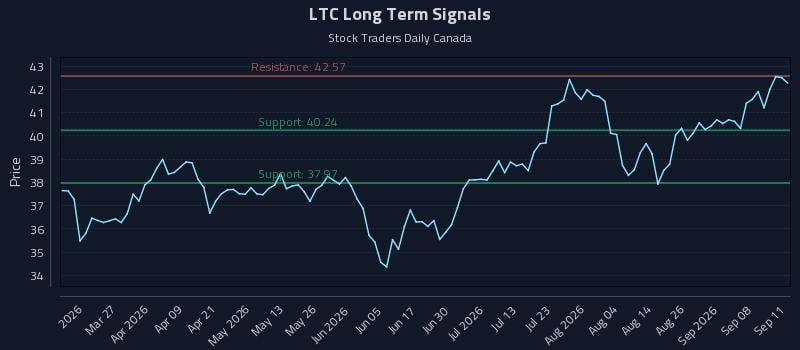 LTC Long Term Analysis for September 12 2026 LTC Long Term Analysis for September 12 2026