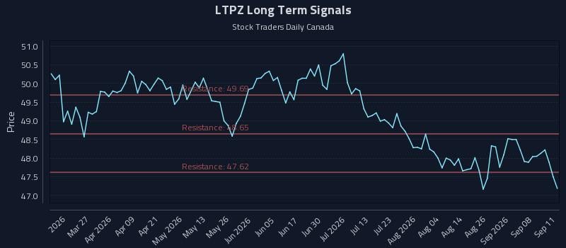 LTPZ Long Term Analysis for September 12 2026 LTPZ Long Term Analysis for September 12 2026