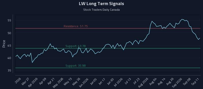 LW Long Term Analysis for September 12 2026 LW Long Term Analysis for September 12 2026