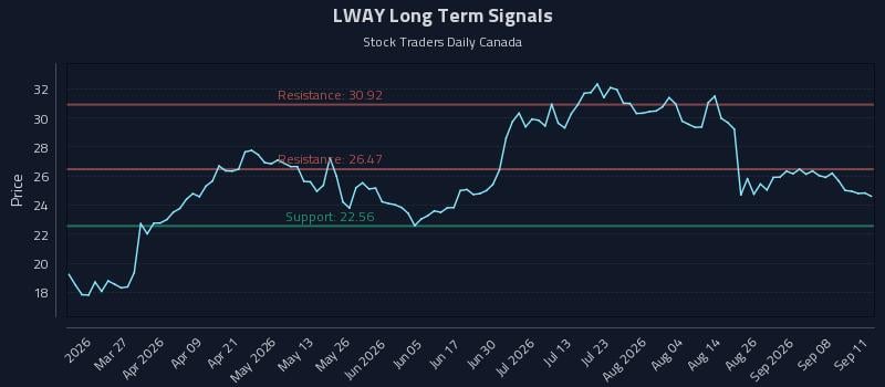 LWAY Long Term Analysis for September 12 2026 LWAY Long Term Analysis for September 12 2026