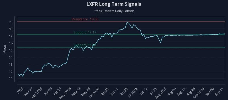 LXFR Long Term Analysis for September 12 2026