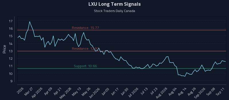 LXU Long Term Analysis for September 12 2026 LXU Long Term Analysis for September 12 2026