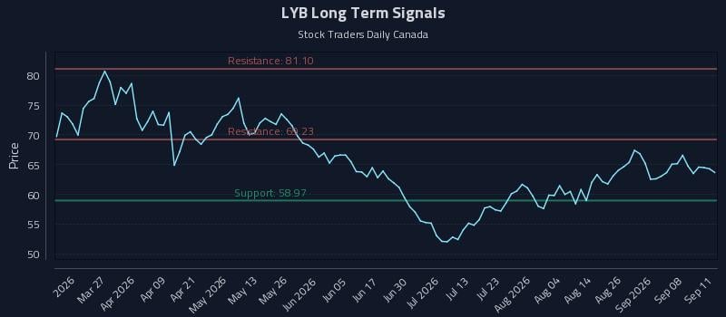 LYB Long Term Analysis for September 12 2026 LYB Long Term Analysis for September 12 2026
