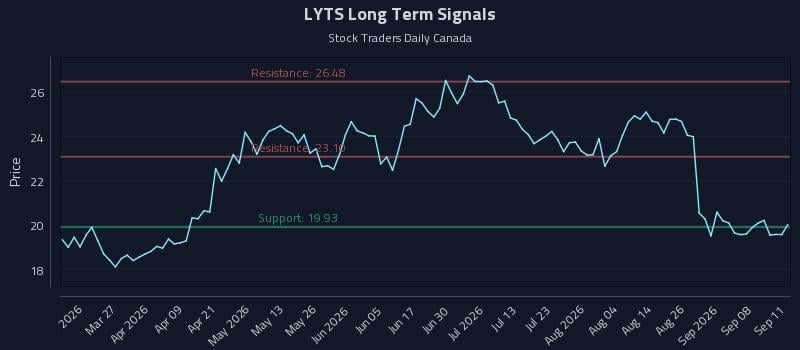 LYTS Long Term Analysis for September 12 2026 LYTS Long Term Analysis for September 12 2026
