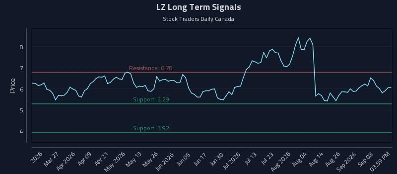LZ Long Term Analysis for September 12 2026 LZ Long Term Analysis for September 12 2026