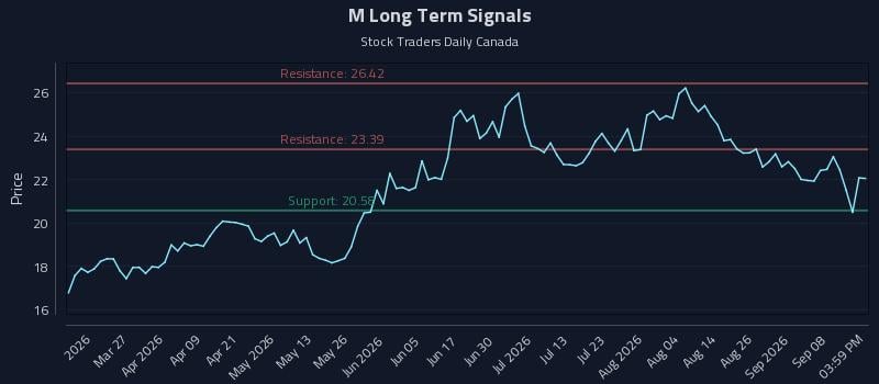 M Long Term Analysis for September 12 2026