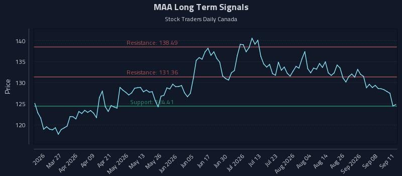 MAA Long Term Analysis for September 12 2026 MAA Long Term Analysis for September 12 2026
