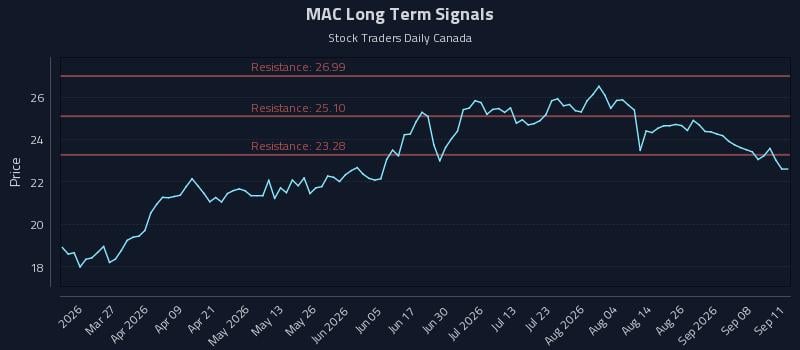 MAC Long Term Analysis for September 12 2026