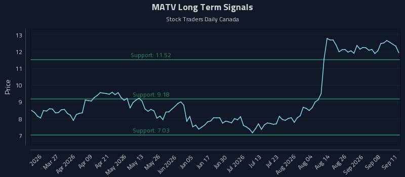 MATV Long Term Analysis for September 12 2026