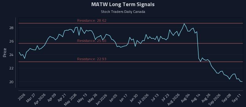MATW Long Term Analysis for September 12 2026