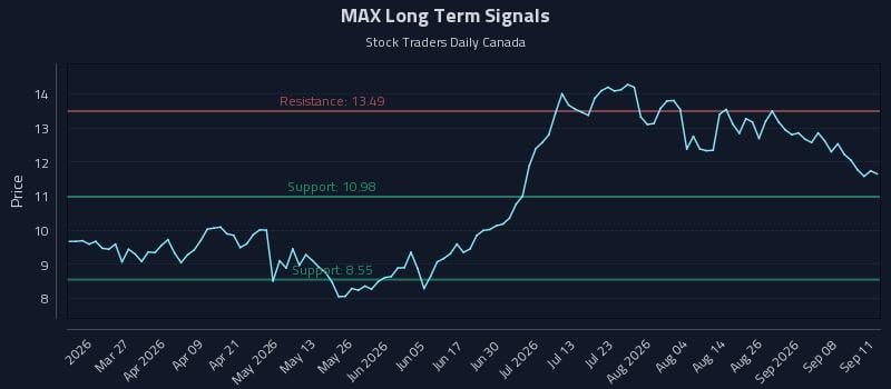 MAX Long Term Analysis for September 12 2026