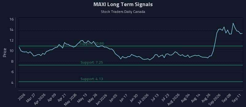 MAXI Long Term Analysis for September 12 2026 MAXI Long Term Analysis for September 12 2026