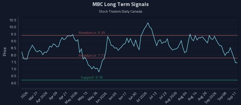 MBC Long Term Analysis for September 12 2026