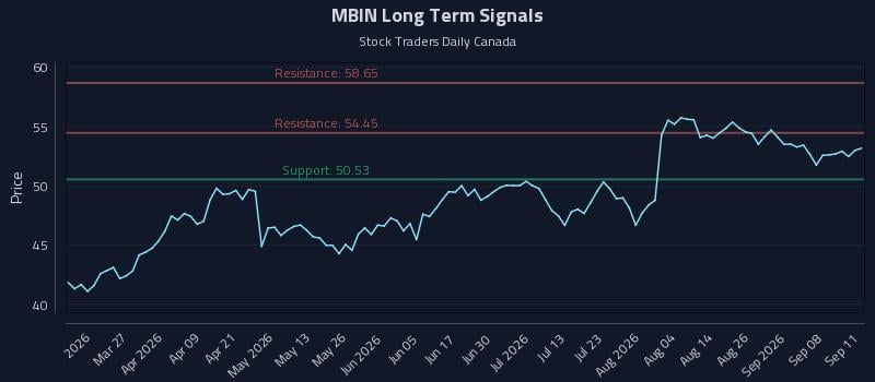 MBIN Long Term Analysis for September 12 2026