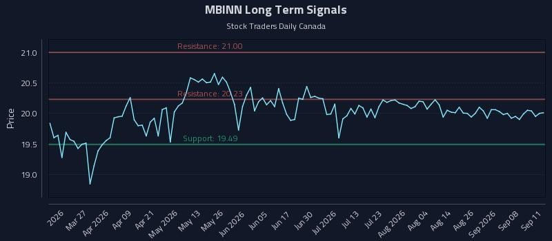 MBINN Long Term Analysis for September 12 2026