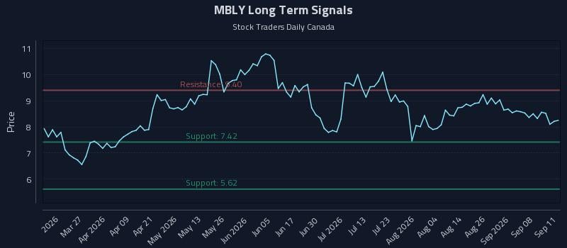MBLY Long Term Analysis for September 12 2026 MBLY Long Term Analysis for September 12 2026