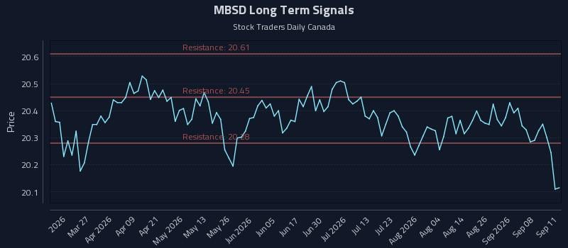 MBSD Long Term Analysis for September 12 2026 MBSD Long Term Analysis for September 12 2026