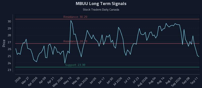 MBUU Long Term Analysis for September 12 2026
