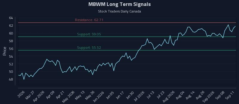 MBWM Long Term Analysis for September 12 2026 MBWM Long Term Analysis for September 12 2026