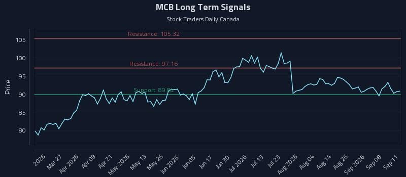 MCB Long Term Analysis for September 12 2026